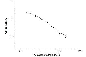 Typical standard curve (Progesterone Kit ELISA)