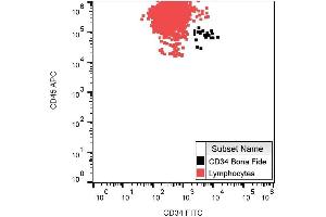 Cell surface staining of CD34 in human peripheral blood with anti-CD34 (QBEnd-10) FITC. (CD34 anticorps  (FITC))