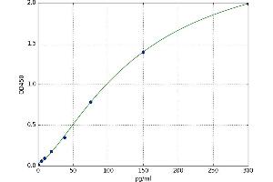A typical standard curve