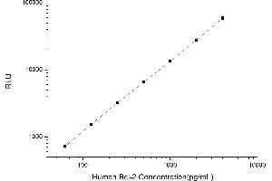 Typical standard curve (Bcl-2 Kit CLIA)
