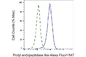 Validation of Prolyl endopeptidase like knockdown using flow cytometry. (Recombinant PREPL anticorps)