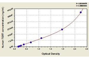 Typical standard curve (TERT Kit ELISA)