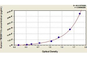 Typical Standard Curve (TMEM119 Kit ELISA)