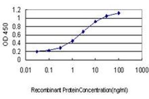 ELISA image for anti-Sorting Nexin 1 (SNX1) (AA 166-276) antibody (ABIN598935) (Sorting Nexin 1 anticorps  (AA 166-276))