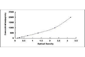 Typical standard curve (TPSAB1 Kit ELISA)