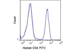 Flow Cytometry - Mouse anti-HUMAN CD4 FITC Flow Cytometry of Mouse anti-HUMAN CD4 antibody Fluorescein conjugated. (CD4 anticorps  (FITC))