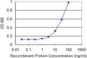 Detection limit for recombinant GST tagged SLC25A16 is 1 ng/ml as a capture antibody.
