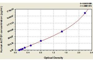 Typical Standard Curve (Actin, gamma 1 Kit ELISA)