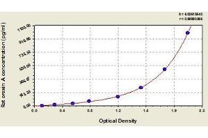 Typical standard curve (Orexin A Kit ELISA)