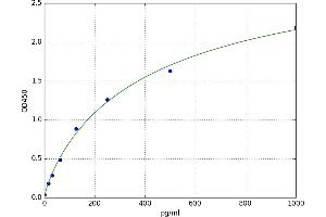 A typical standard curve (TNFRSF1B Kit ELISA)