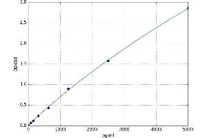 A typical standard curve (FOXJ1 Kit ELISA)
