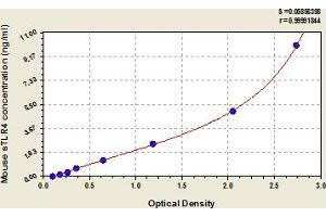 Typical Standard Curve (TLR4 Kit ELISA)