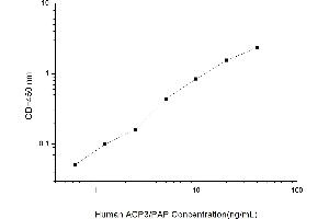 Typical standard curve (ACPP Kit ELISA)