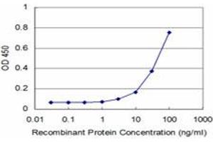 Detection limit for recombinant GST tagged FOXF2 is approximately 3ng/ml as a capture antibody.