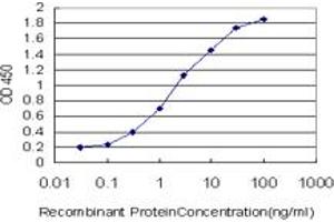 Detection limit for recombinant GST tagged ATP2C1 is approximately 0.