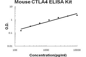 Mouse CTLA4 Accusignal ELISA Kit Mouse CTLA4 AccuSignal ELISA Kit standard curve. (CTLA4 Kit ELISA)