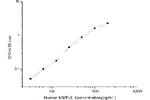 Typical standard curve