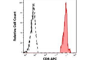 Separation of human CD8 positive lymphocytes (red-filled) from CD8 negative lymphocytes (black-dashed) in flow cytometry analysis (surface staining) of human peripheral whole blood stained using anti-human CD8 (LT8) APC antibody (4 μL reagent / 100 μL of peripheral whole blood).