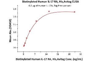 Immobilized Human IL-17A, Tag Free (ABIN2870824,ABIN2870825,ABIN6810014) at 2 μg/mL (100 μL/well) can bind Biotinylated Human IL-17 RA, His,Avitag (ABIN5674597,ABIN6253682) with a linear range of 0.