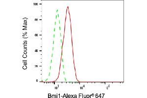 Flow cytometric analysis of Bmi1 expression in HepG2 cells using Bmi1 antibody (ABIN7797772), 1:2,000). (Recombinant BMI1 anticorps)