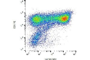 Flow cytometry analysis (surface staining) of CD103 on PHA-activated PBMC with anti-CD103 (Ber-ACT8) APC. (CD103 anticorps  (APC))