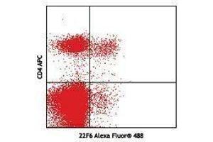 Flow Cytometry (FACS) image for anti-IKAROS Family Zinc Finger 2 (IKZF2) antibody (Alexa Fluor 488) (ABIN2657510) (IKZF2 anticorps  (Alexa Fluor 488))