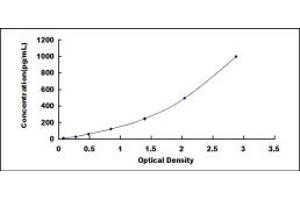 Typical standard curve (SEMG1 Kit ELISA)