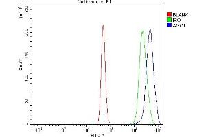 Flow Cytometry analysis of A431 cells using anti-AGO1 antibody (ABIN7601531). (AGO1 anticorps  (AA 376-409))