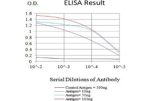 Black line: Control Antigen (100 ng),Purple line: Antigen (10 ng), Blue line: Antigen (50 ng), Red line:Antigen (100 ng)