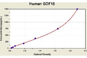 Diagramm of the ELISA kit to detect Human GDF15with the optical density on the x-axis and the concentration on the y-axis. (GDF15 Kit ELISA)