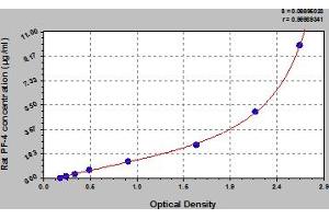 Typical Standard Curve (PF4 Kit ELISA)