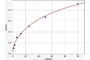 Typical standard curve (Neutral alpha-Glucosidase Kit ELISA)