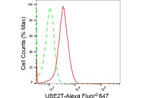 Flow cytometric analysis of UBE2T expression in HepG2 cells using UBE2T antibody (ABIN7800753), 1:2,000).
