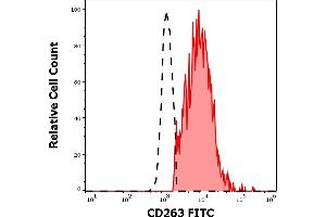 Separation of CD263 transfected HEK-293 cells stained using anti-human CD263 (TRAIL-R3-02) FITC antibody (concentration in sample 15 μg/mL, red-filled) from CD263 transfected HEK-293 cells stained using mouse IgG1 isotype control (MOPC-21) FITC antibody (concentration in sample 15 μg/mL, same as CD263 FITC concentration, black-dashed) in flow cytometry analysis (surface staining) of CD263 transfected HEK-293 cell suspension. (DcR1 anticorps  (FITC))
