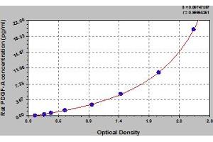 Typical Standard Curve (PDGFA Kit ELISA)