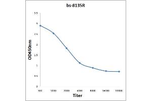 Antigen: 2 µg/100 µL  Primary: Antiserum, 1:500, 1:1000, 1:2000, 1:4000, 1:8000, 1:16000, 1:32000;  Secondary: HRP conjugated Rabbit Anti-Goat IgG at 1: 5000;  TMB staining Read the data in Microplate Reader by 450nm. (CCDC54 anticorps  (AA 221-328))