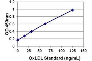 Standard Curve Generated with the OxiSelect™ Oxidized LDL ELISA Kit (MDA-LDL Quantitation). (OxLDL Kit ELISA)