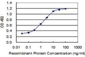 Detection limit for recombinant GST tagged IGFBP3 is 0.