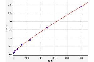 Typical standard curve (NCR3 Kit ELISA)