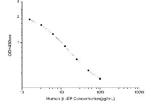 Typical standard curve (beta Endorphin Kit ELISA)