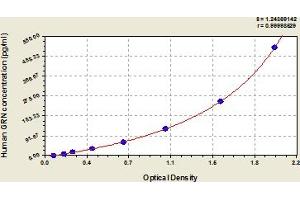 Granulin (GRN) ELISA Kit
