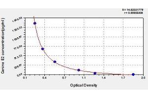 Typical standard curve (E2 Estradiol Kit ELISA)
