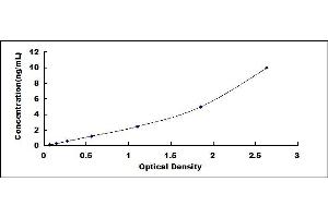 Typical standard curve (PNPLA6 Kit ELISA)
