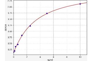 Typical standard curve (GDF6 Kit ELISA)