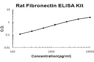 Rat Fibronectin Accusignal ELISA Kit Rat Fibronectin AccuSignal ELISA Kit standard curve.