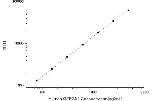 Typical standard curve (GTF2A1 Kit CLIA)