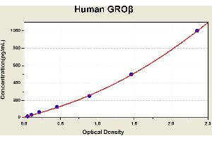 Diagramm of the ELISA kit to detect Human GRObetawith the optical density on the x-axis and the concentration on the y-axis. (CXCL2 Kit ELISA)
