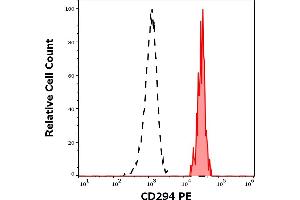Separation of human CD294 positive basophils (red-filled) from CD3 positive CD294 negative T cells (black-dashed) in flow cytometry analysis (surface staining) of human peripheral whole blood stained using anti-human CD294 (BM16) PE antibody (10 μL reagent / 100 μL of peripheral whole blood). (Prostaglandin D2 Receptor 2 (PTGDR2) anticorps (PE))