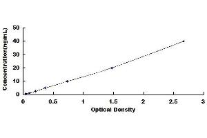 Typical standard curve (COL3A1 Kit ELISA)