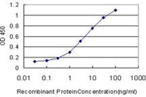 Detection limit for recombinant GST tagged SCGB3A2 is approximately 0.